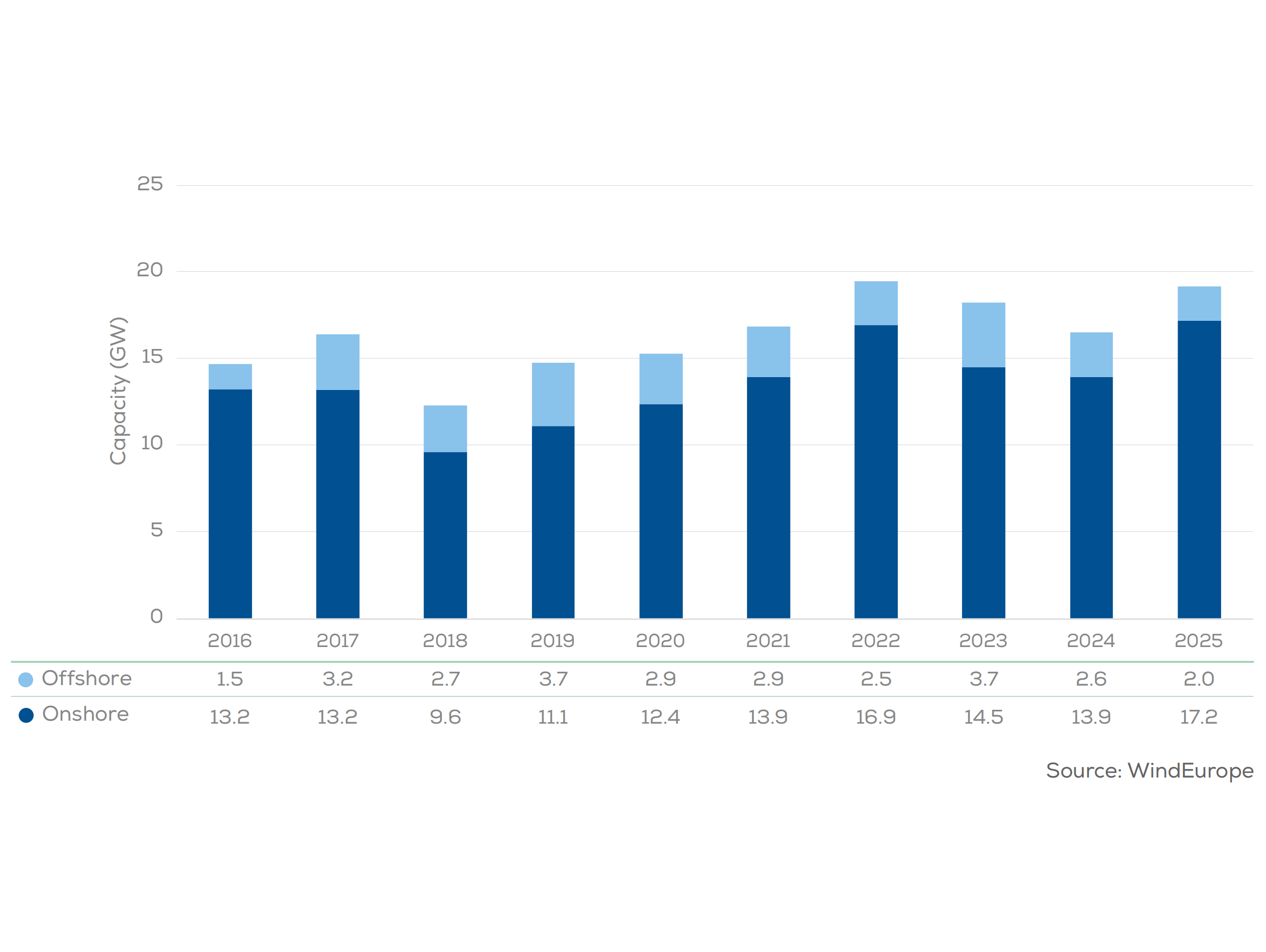 Analisi del mercato europeo dell&rsquo;energia eolica nel 2025: ritmo di installazione accelerato e tendenza pronunciata verso turbine pi&ugrave; grandi