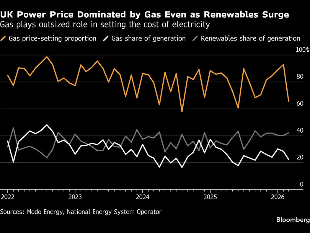 Il Regno Unito lancia una nuova politica di sussidi sui prezzi nella riforma dell&rsquo;energia eolica