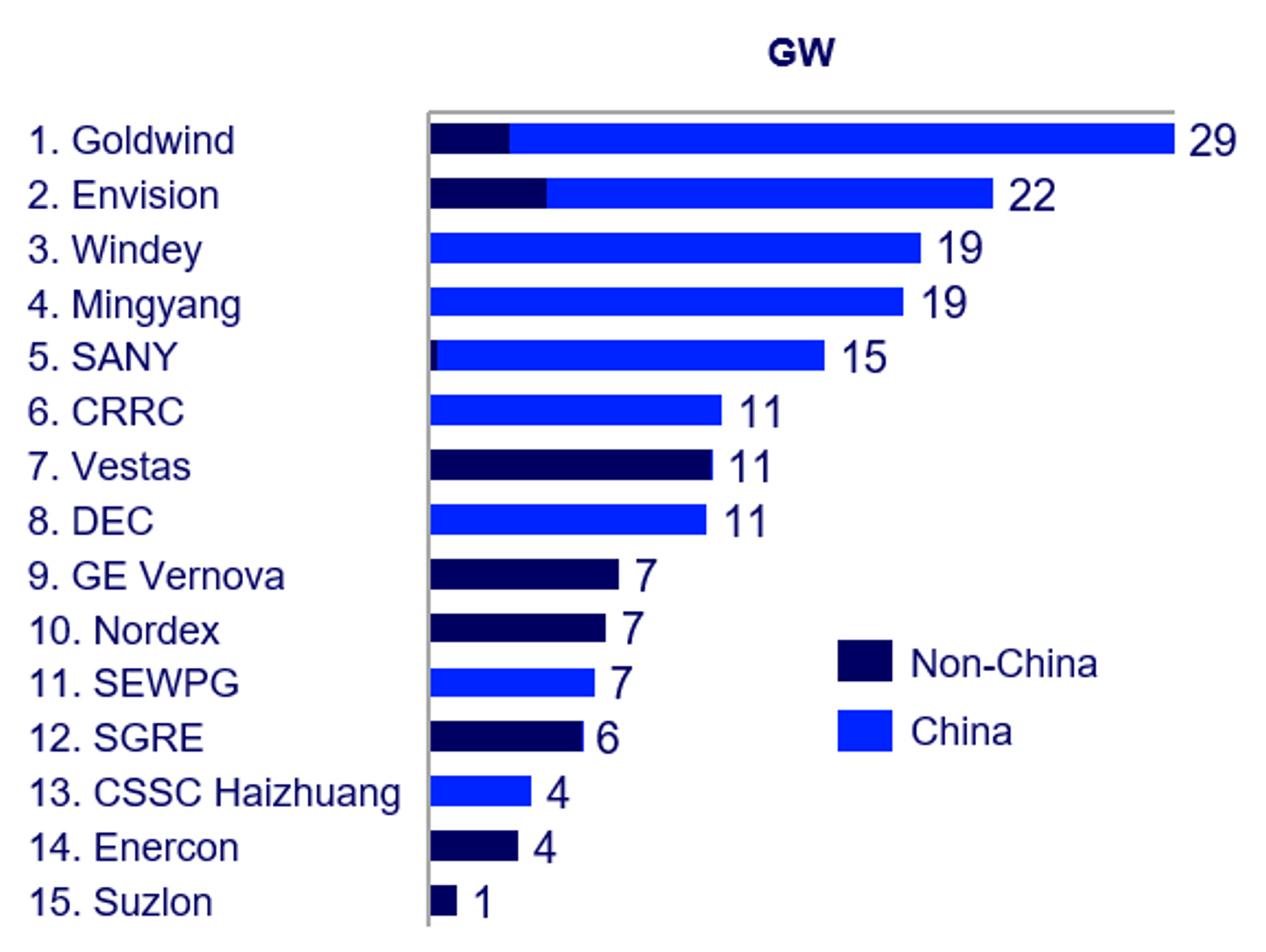 I 15 principali produttori di turbine eoliche: 9 dalla Cina, 3 dalla Germania, 1 dagli Stati Uniti, 1 dalla Danimarca; L'India ritorna alla ribalta