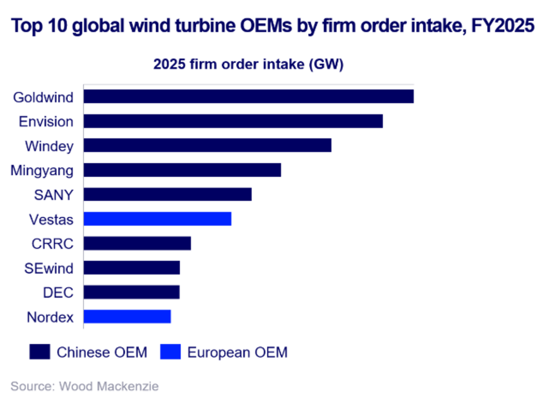 La Cina domina con 8 posizioni nella classifica dei 10 migliori produttori mondiali di turbine eoliche del 2025!